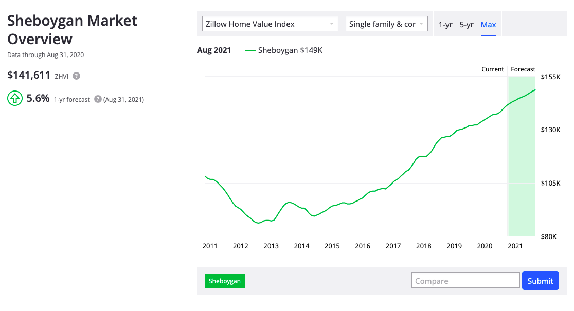 Zillow trend index